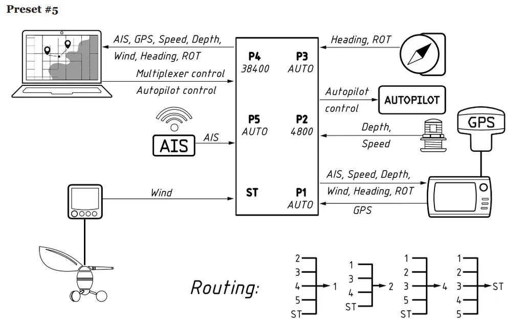 ������������� NMEA 0183 YDNM-02 5 x NMEA0183, SeaTalk